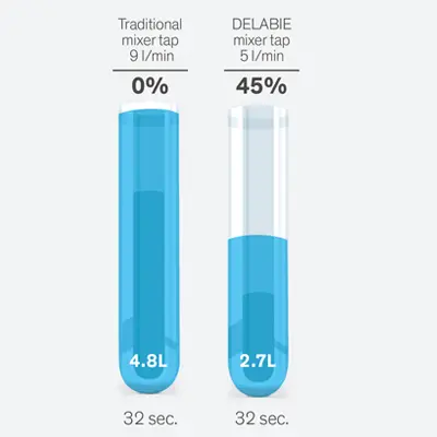 A new challenge for healthcare establishments: using less water whilst improving standards of hygiene