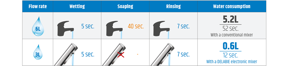 Water consumption comparison